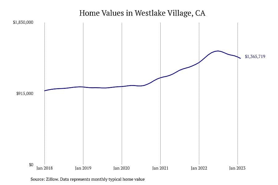 #3. Westlake Village, CA
