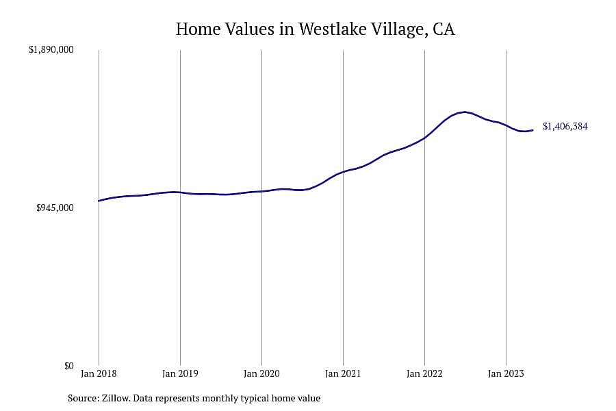#17. Westlake Village, CA