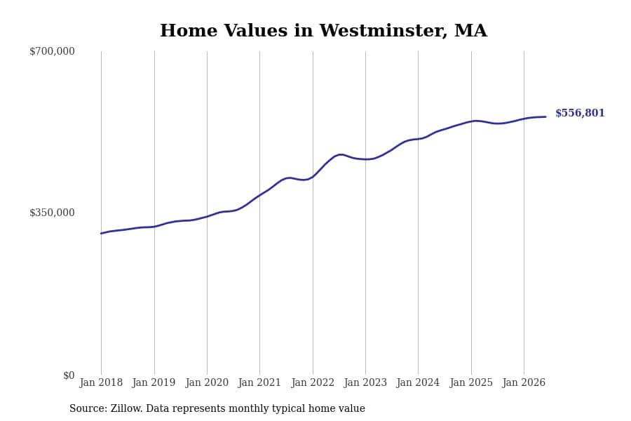 #21. Westminster, MA