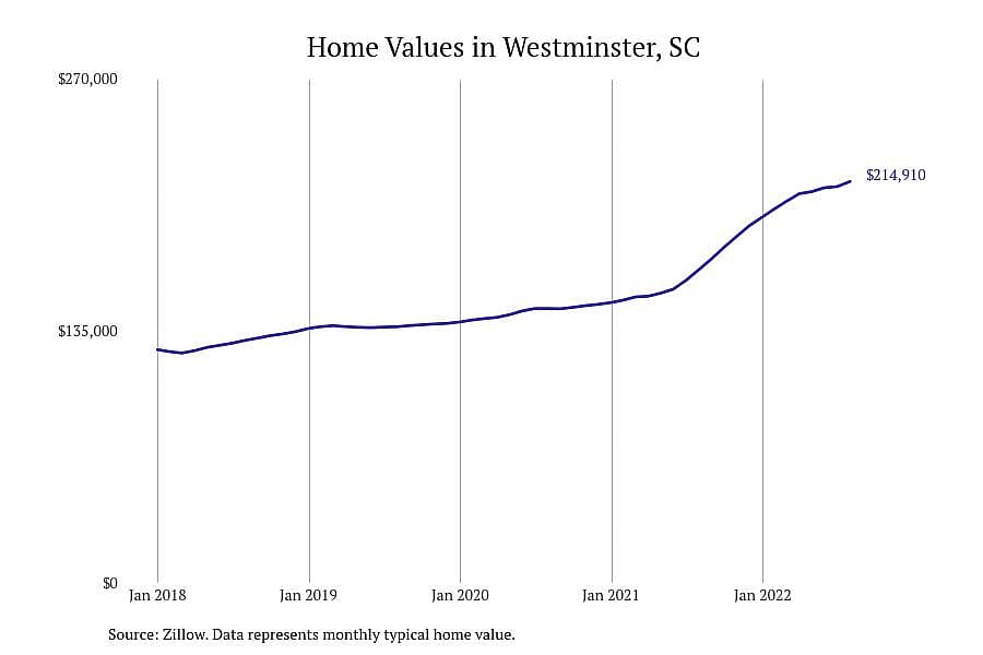 #9. Westminster, SC