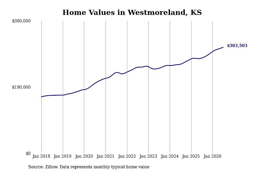 #3. Westmoreland, KS