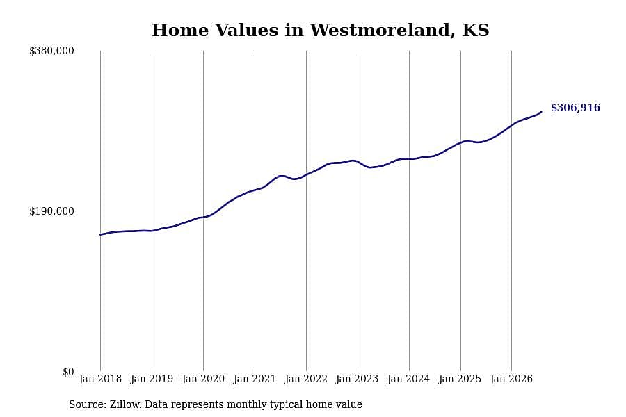 #5. Westmoreland, KS