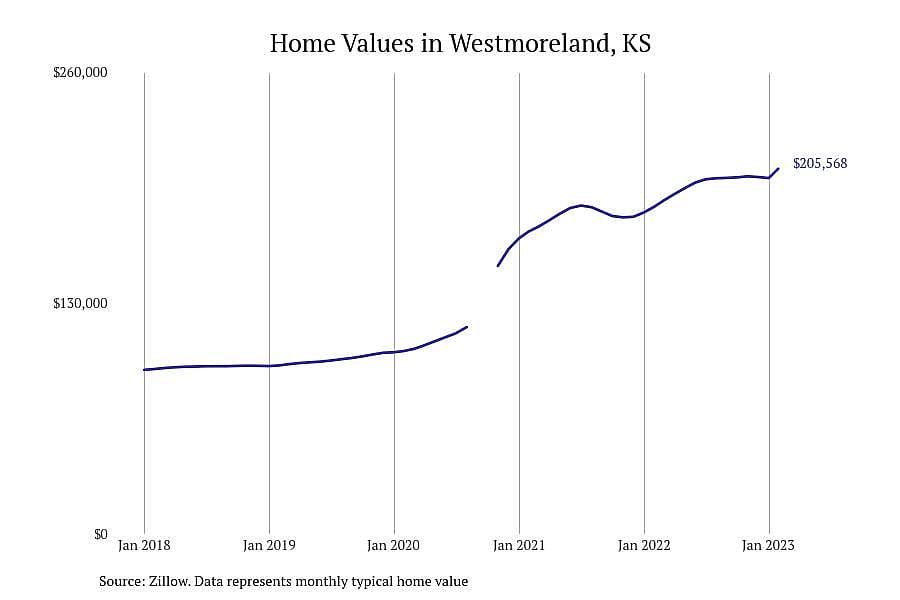 #9. Westmoreland, KS