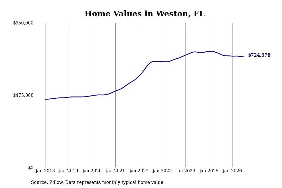 #24. Weston, FL