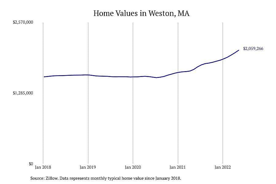 Massachusetts: Weston
