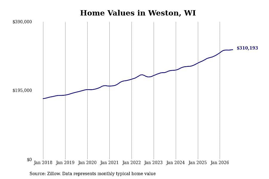 #5. Weston, WI