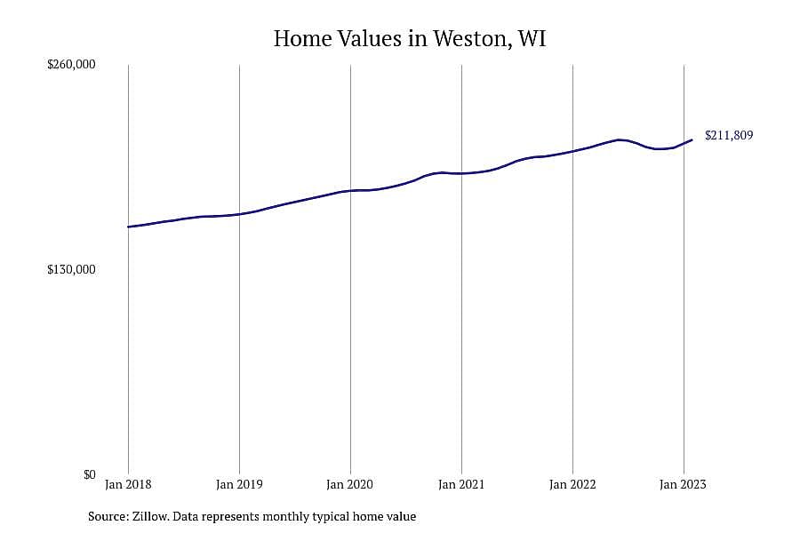 #4. Weston, WI