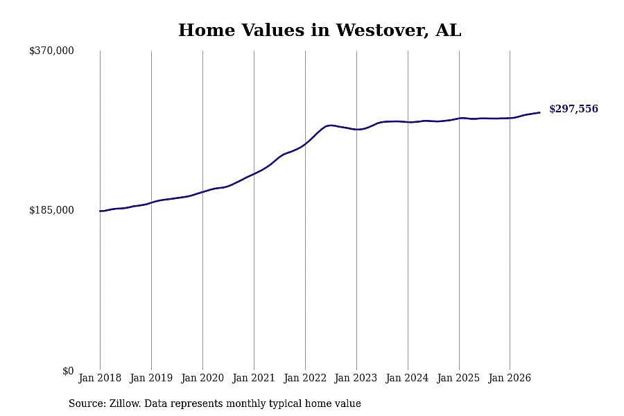 #18. Westover, AL