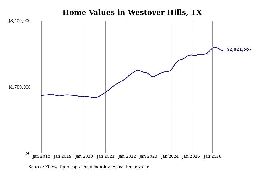 #3. Westover Hills, TX