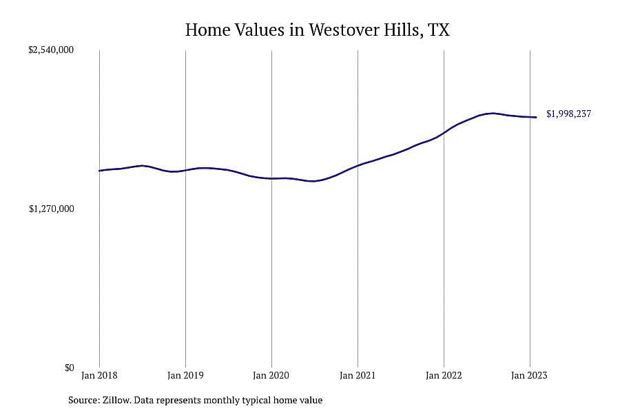 #2. Westover Hills, TX