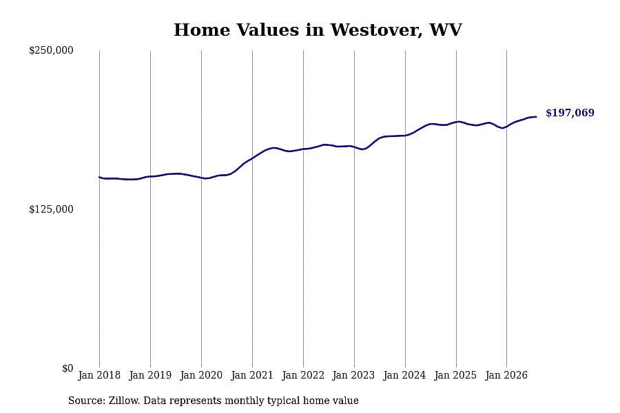 #5. Westover, WV