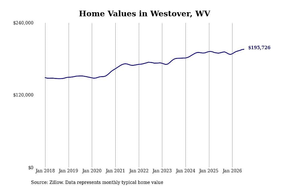 #10. Westover, WV