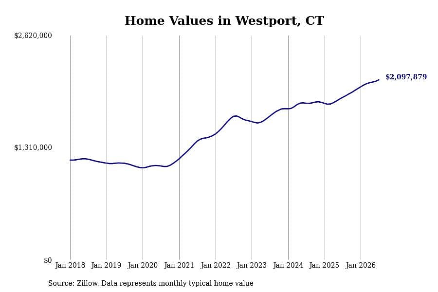 #4. Westport