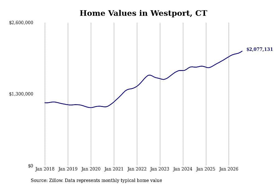 #4. Westport