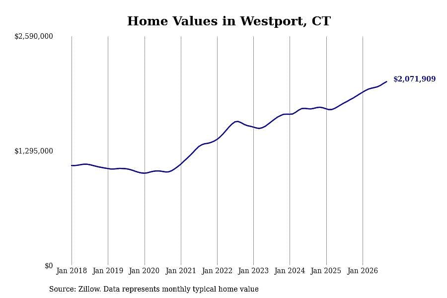 #4. Westport