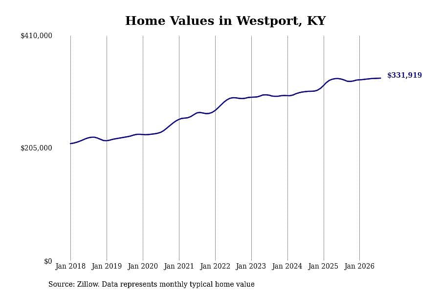 #21. Westport, KY