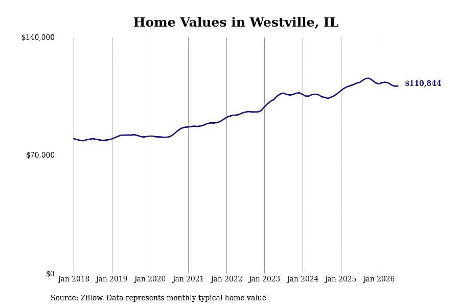 #18. Westville, IL