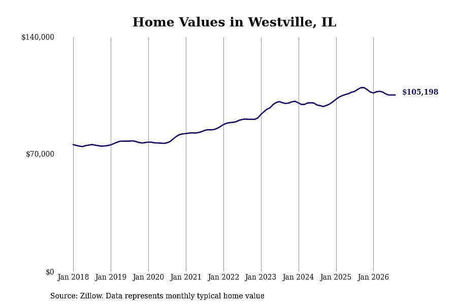 #12. Westville, IL