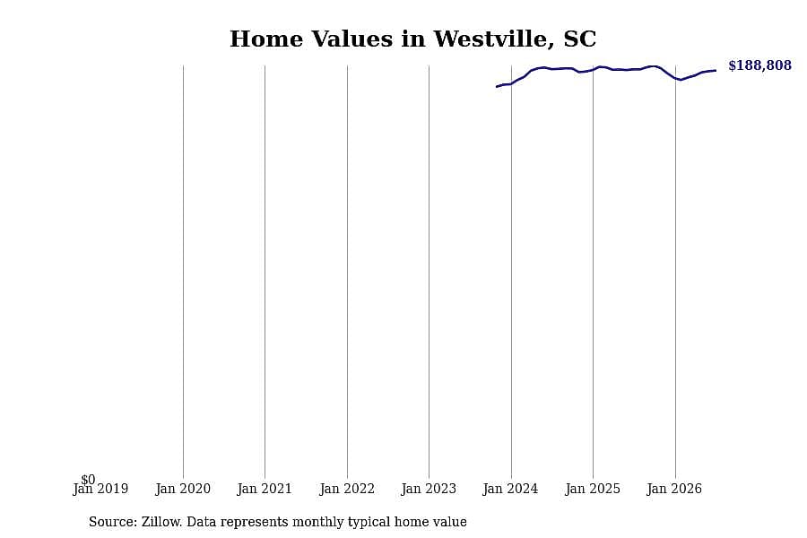 #28. Westville, SC