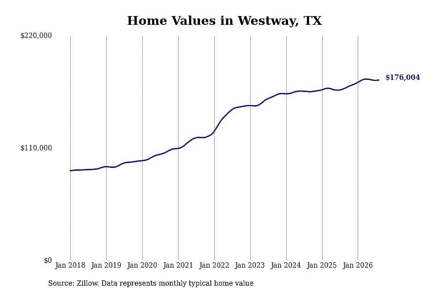 #12. Westway, TX