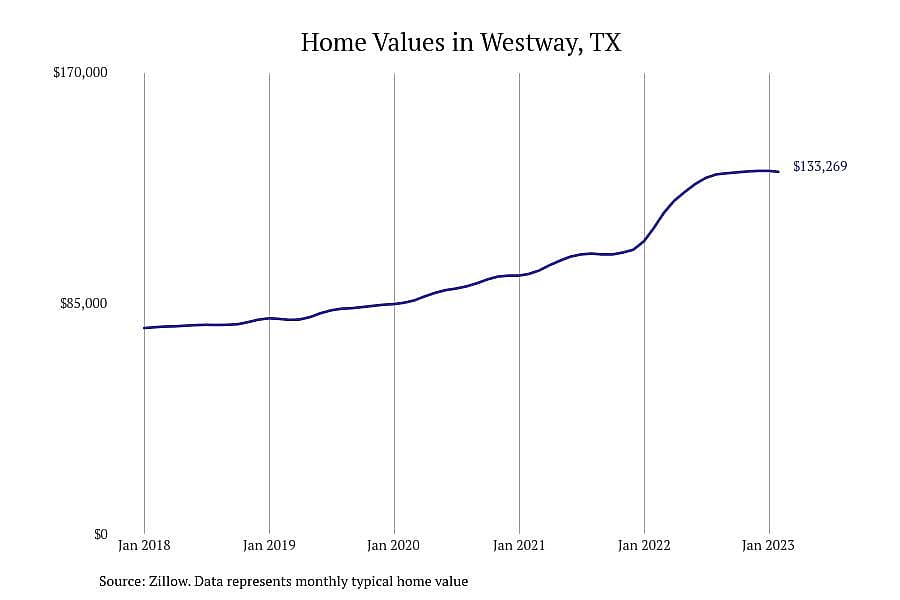 #9. Westway, TX