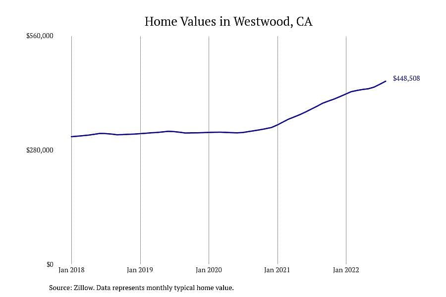 #2. Westwood, CA