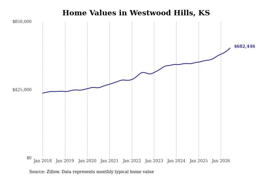 #8. Westwood Hills, KS