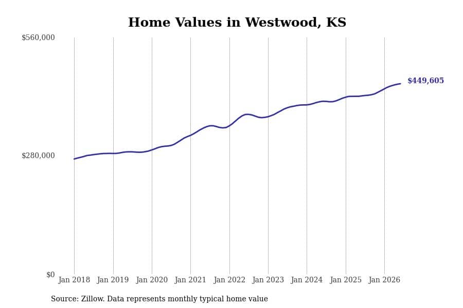 #21. Westwood, KS