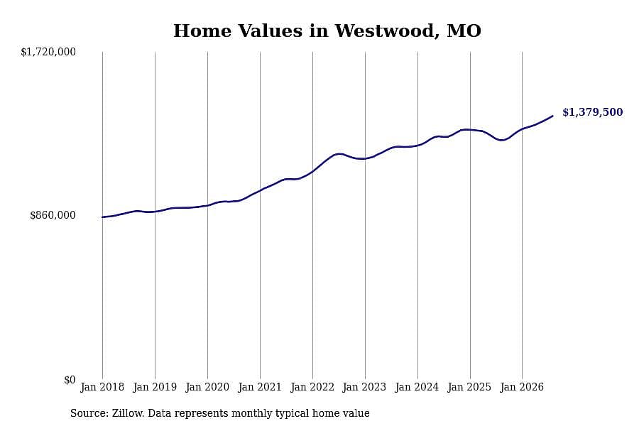 #3. Westwood, MO
