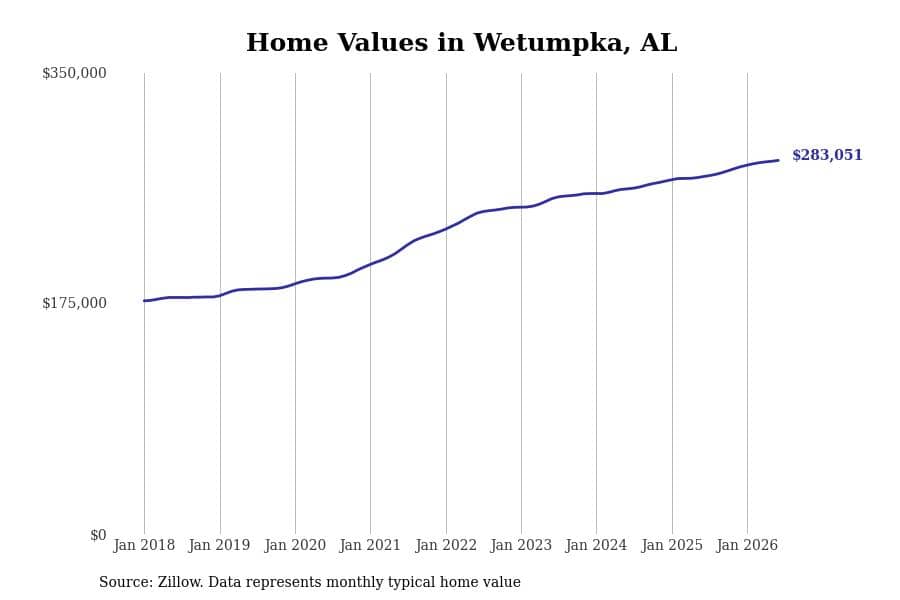 #5. Wetumpka, AL