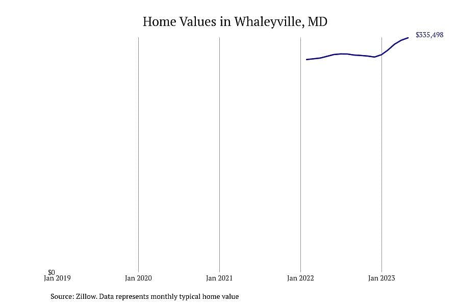 #6. Whaleyville, MD