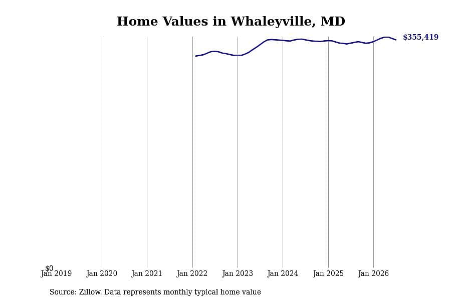 #25. Whaleyville, MD