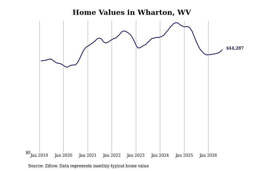 #29. Wharton, WV