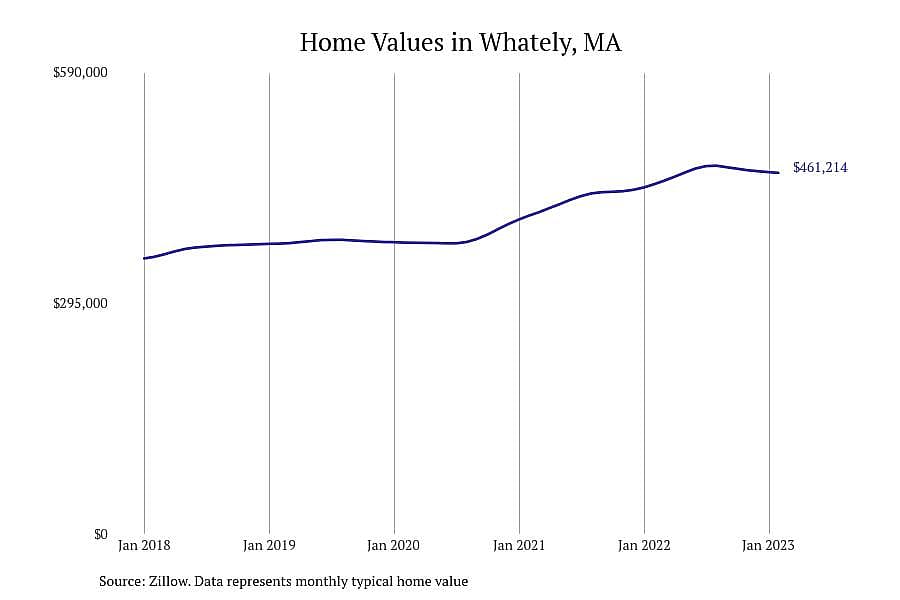 #1. Whately, MA