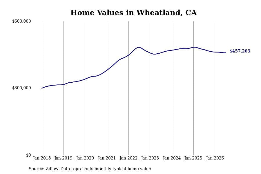#7. Wheatland, CA
