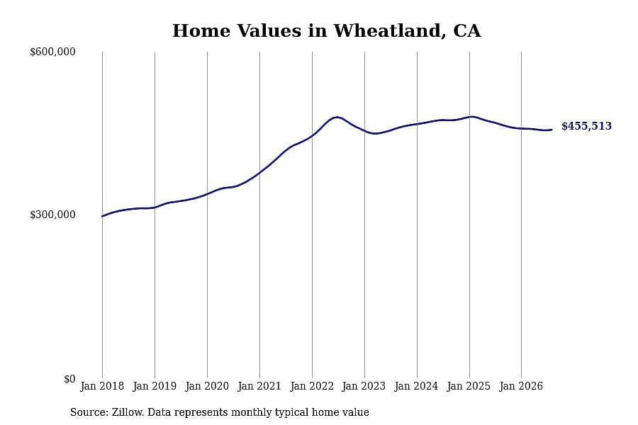 #7. Wheatland, CA
