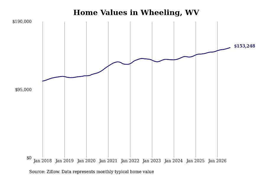 #9. Wheeling, WV