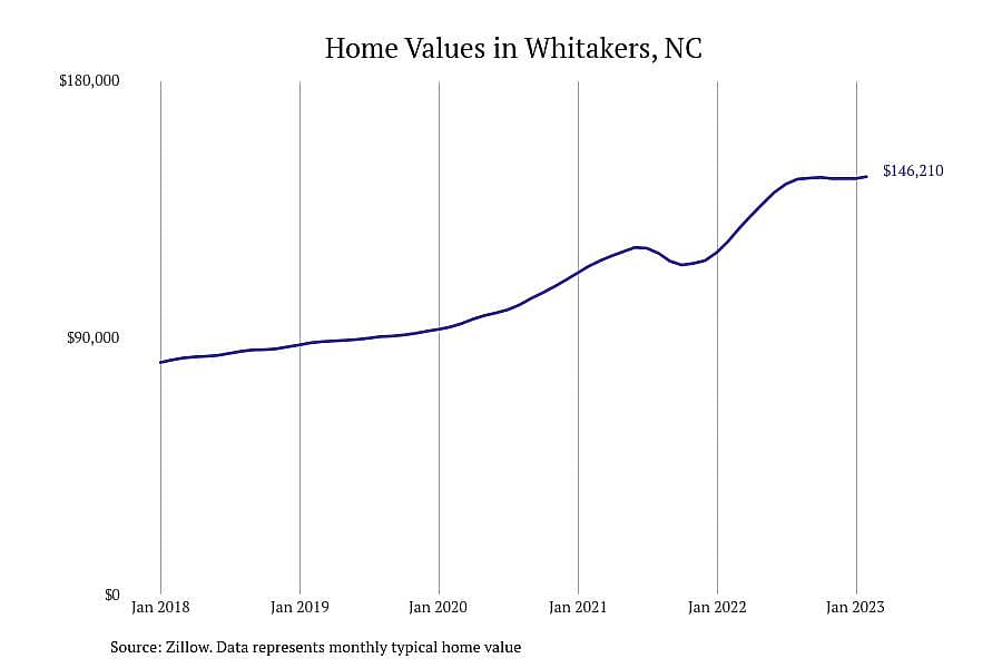 #9. Whitakers, NC