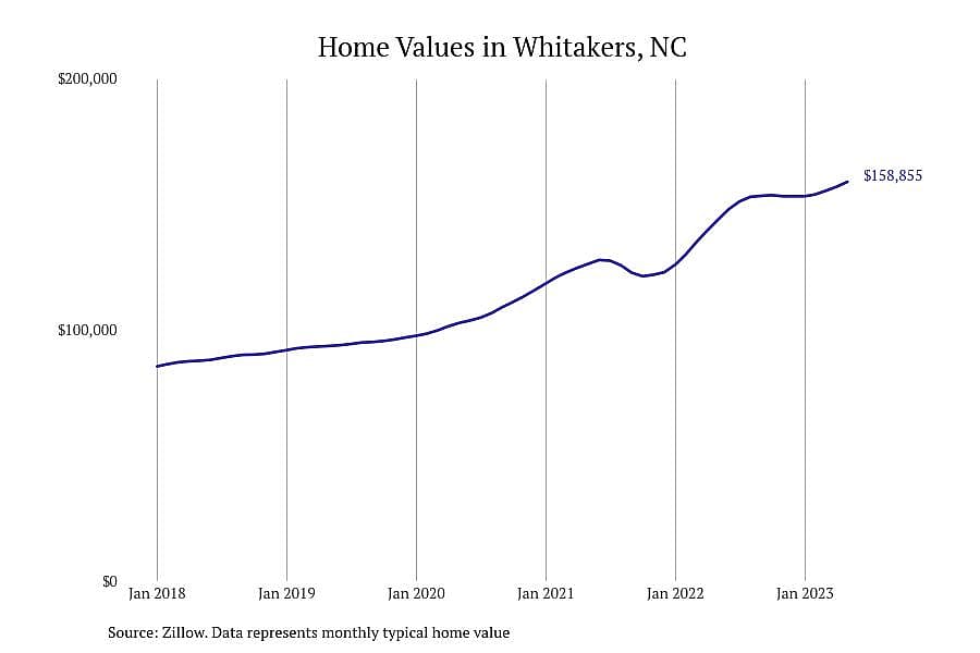 #9. Whitakers, NC
