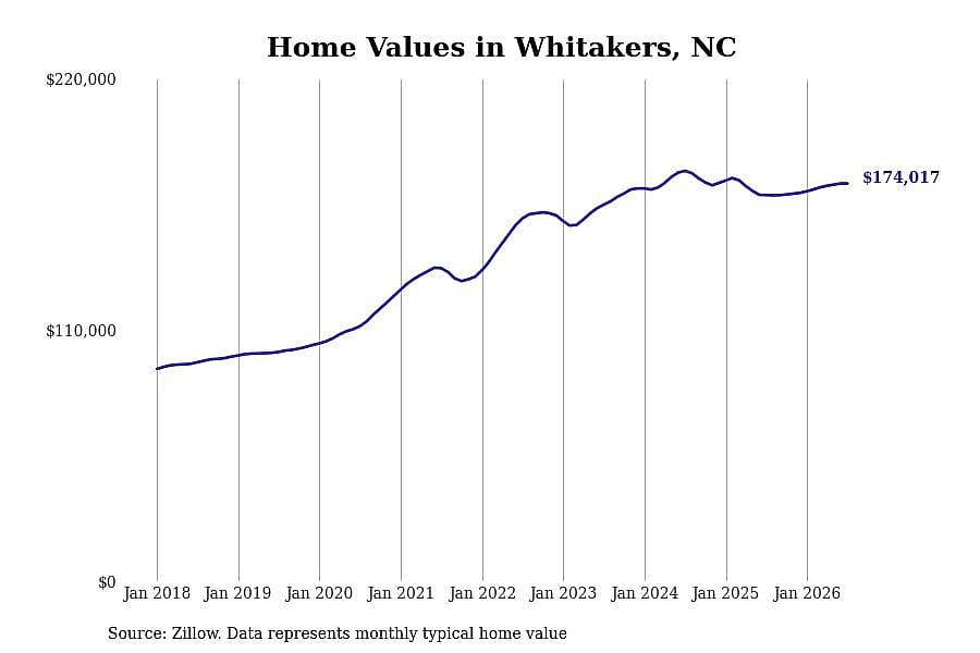 #9. Whitakers, NC