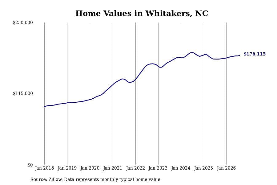 #9. Whitakers, NC