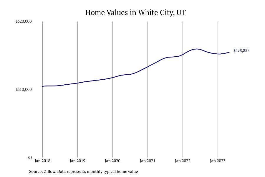 #5. White City, UT