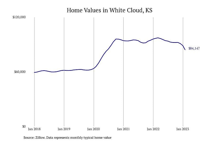 #22. White Cloud, KS