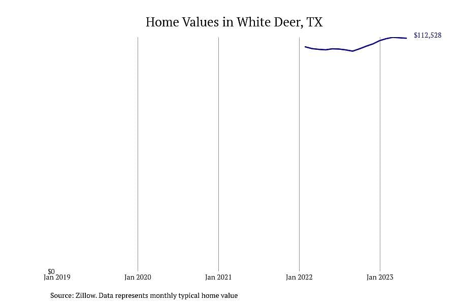 #9. White Deer, TX