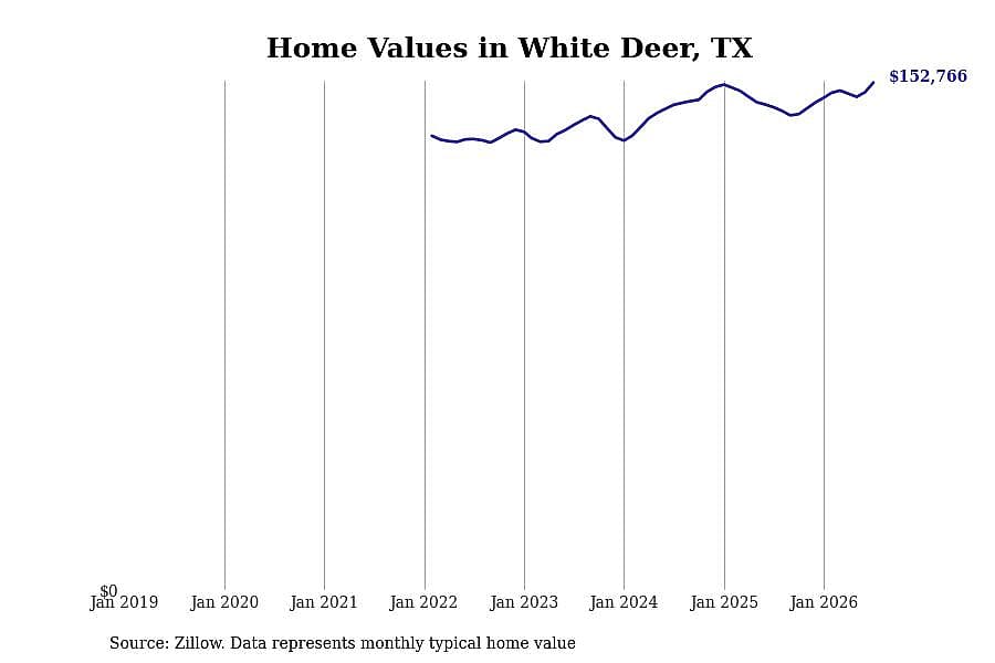 #9. White Deer, TX