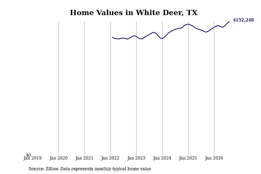 #6. White Deer, TX