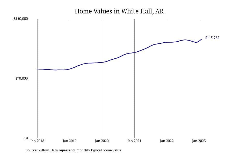 #3. White Hall, AR