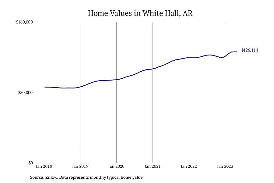 #4. White Hall, AR