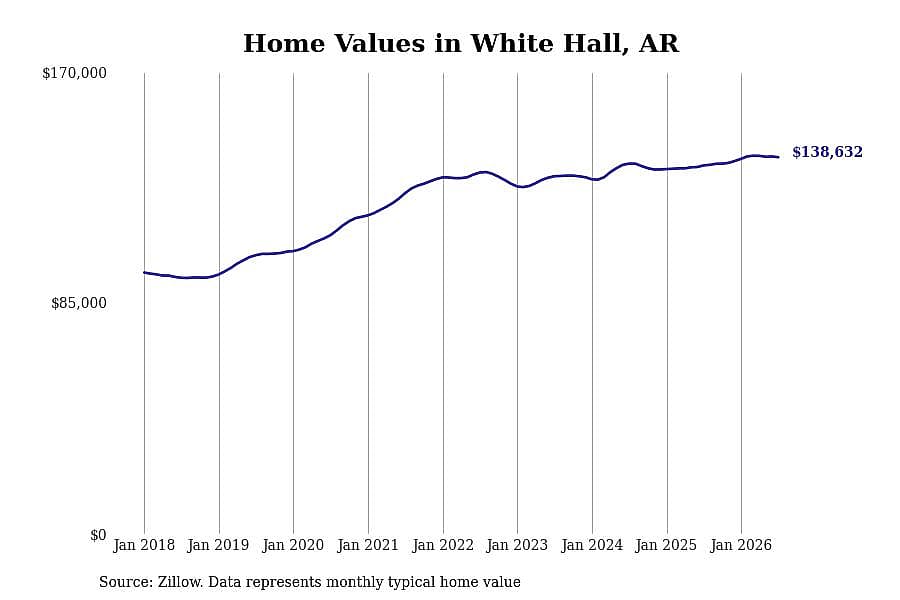 #8. White Hall, AR