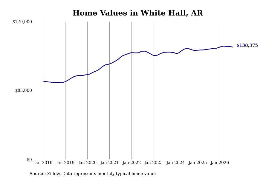#8. White Hall, AR